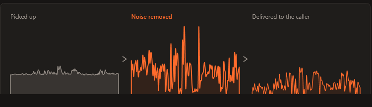The MuteX control panel during a call: the sound picked up, the noise removed, and what the customer hears